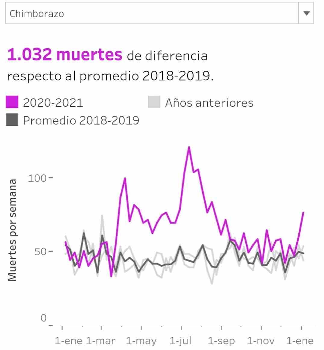 En Chimborazo las muertes están aumentando en medio de esta nueva ola de
